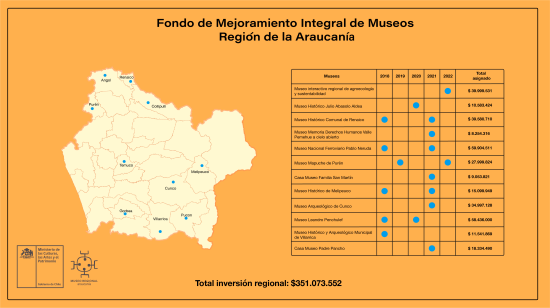 Mejoramiento Integral de Museos